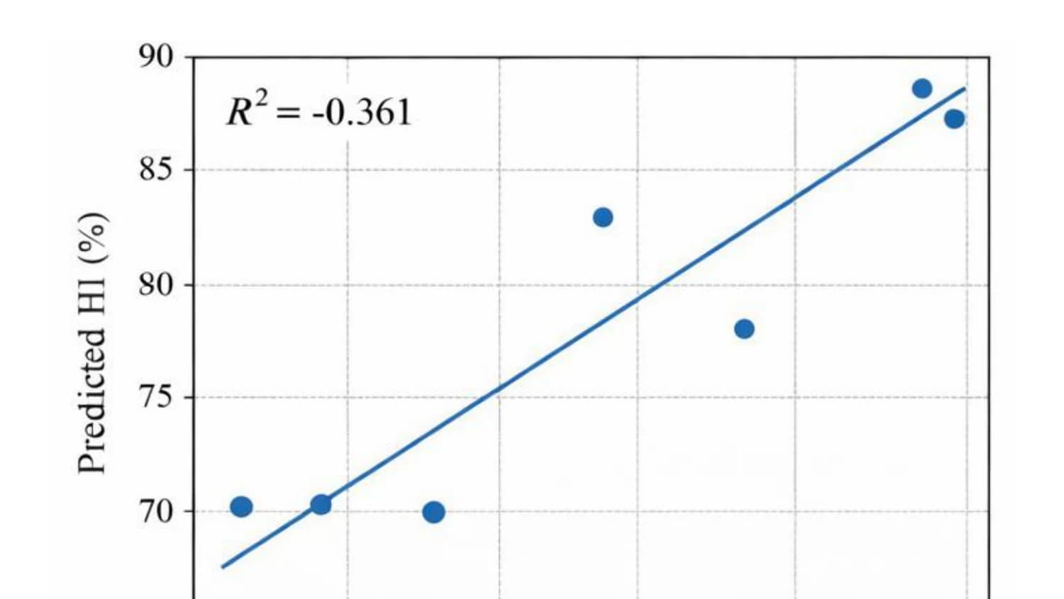 Predicted versus observed self-healing index results from the neural network model