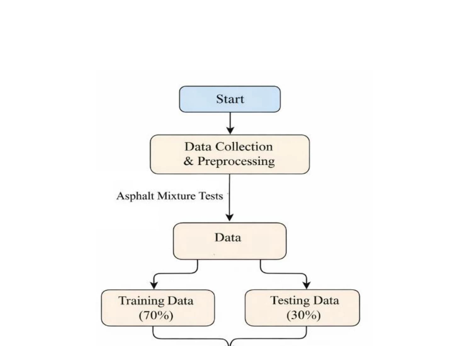 Research workflow for training and evaluating the asphalt self-healing neural network